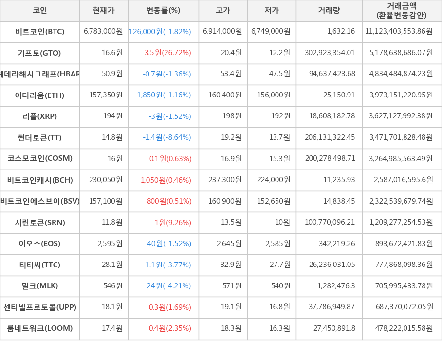 비트코인, 기프토, 헤데라해시그래프, 이더리움, 리플, 썬더토큰, 코스모코인, 비트코인캐시, 비트코인에스브이, 시린토큰, 이오스, 티티씨, 밀크, 센티넬프로토콜, 룸네트워크