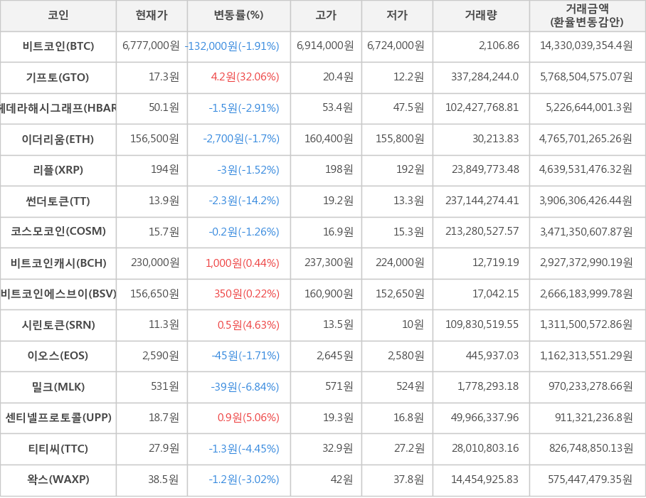 비트코인, 기프토, 헤데라해시그래프, 이더리움, 리플, 썬더토큰, 코스모코인, 비트코인캐시, 비트코인에스브이, 시린토큰, 이오스, 밀크, 센티넬프로토콜, 티티씨, 왁스