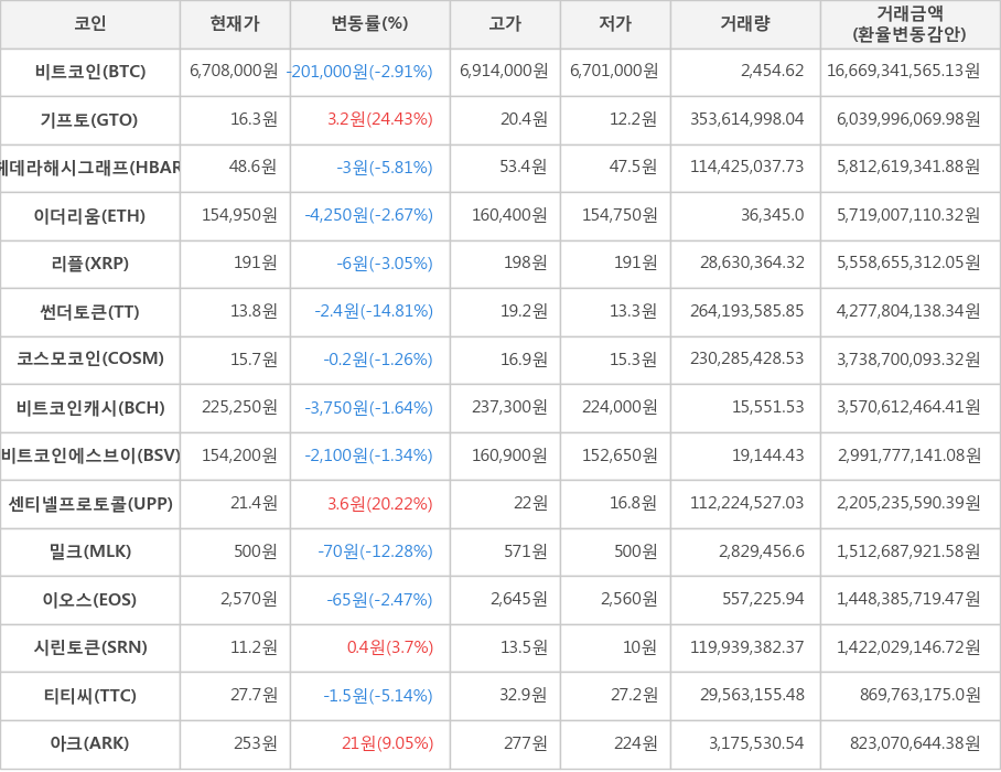 비트코인, 기프토, 헤데라해시그래프, 이더리움, 리플, 썬더토큰, 코스모코인, 비트코인캐시, 비트코인에스브이, 센티넬프로토콜, 밀크, 이오스, 시린토큰, 티티씨, 아크