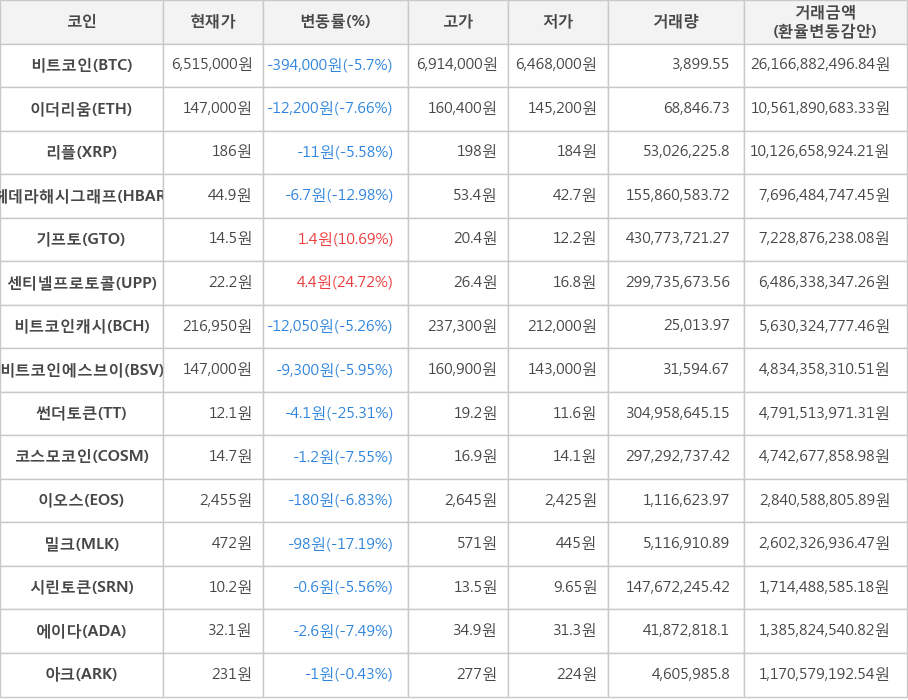 비트코인, 이더리움, 리플, 헤데라해시그래프, 기프토, 센티넬프로토콜, 비트코인캐시, 비트코인에스브이, 썬더토큰, 코스모코인, 이오스, 밀크, 시린토큰, 에이다, 아크