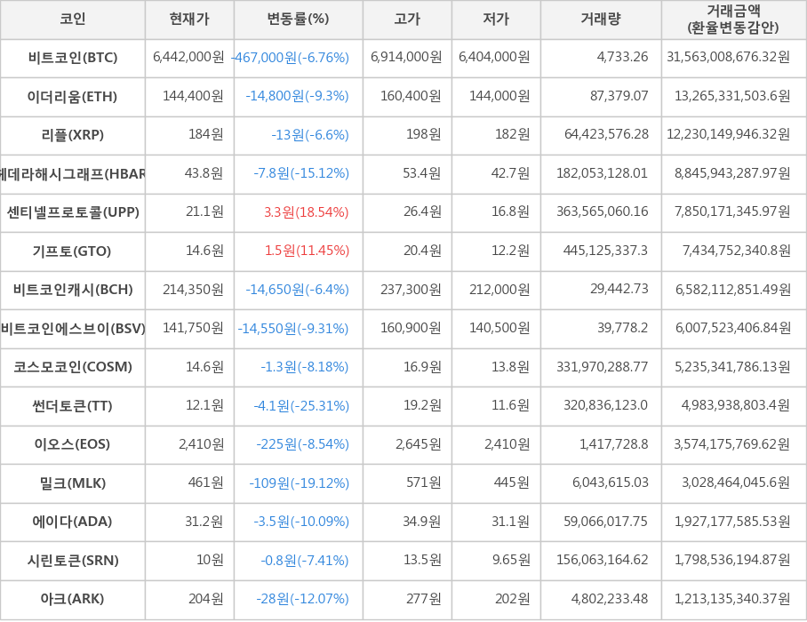 비트코인, 이더리움, 리플, 헤데라해시그래프, 센티넬프로토콜, 기프토, 비트코인캐시, 비트코인에스브이, 코스모코인, 썬더토큰, 이오스, 밀크, 에이다, 시린토큰, 아크