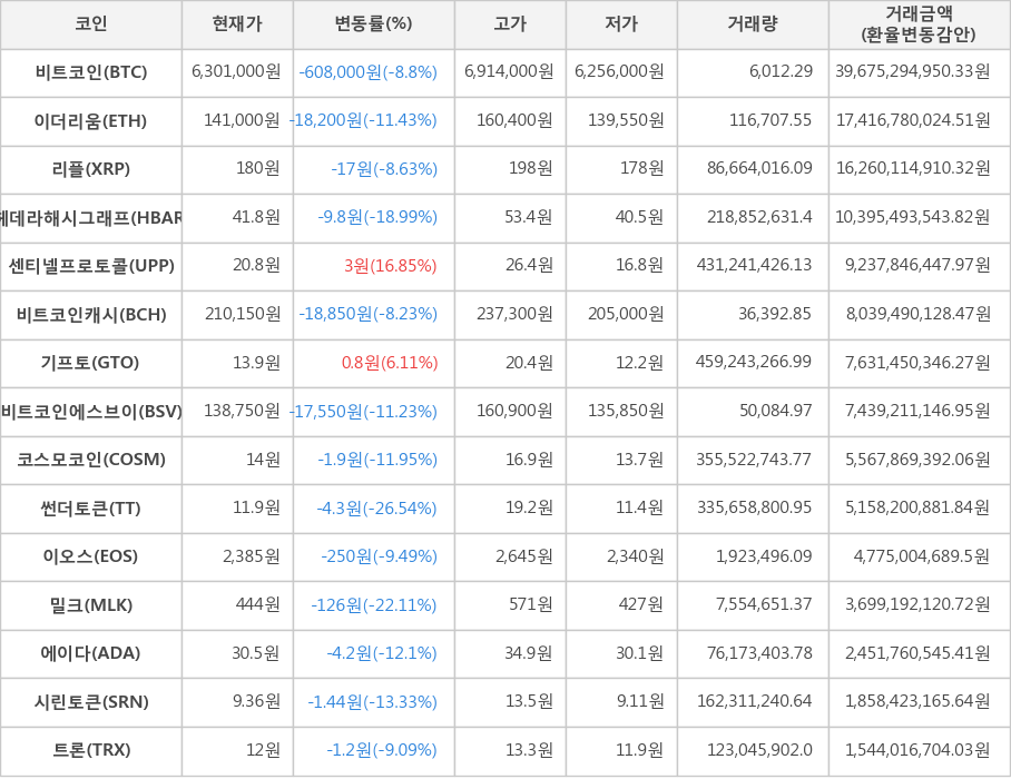 비트코인, 이더리움, 리플, 헤데라해시그래프, 센티넬프로토콜, 비트코인캐시, 기프토, 비트코인에스브이, 코스모코인, 썬더토큰, 이오스, 밀크, 에이다, 시린토큰, 트론