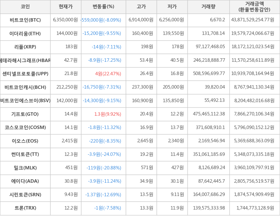 비트코인, 이더리움, 리플, 헤데라해시그래프, 센티넬프로토콜, 비트코인캐시, 비트코인에스브이, 기프토, 코스모코인, 이오스, 썬더토큰, 밀크, 에이다, 시린토큰, 트론