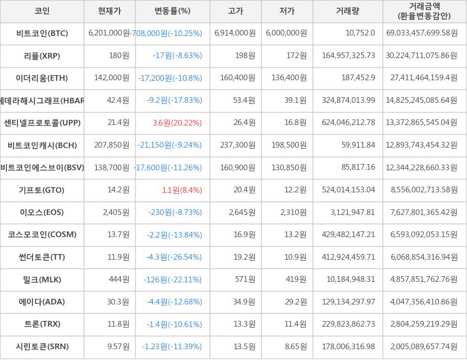 비트코인, 리플, 이더리움, 헤데라해시그래프, 센티넬프로토콜, 비트코인캐시, 비트코인에스브이, 기프토, 이오스, 코스모코인, 썬더토큰, 밀크, 에이다, 트론, 시린토큰