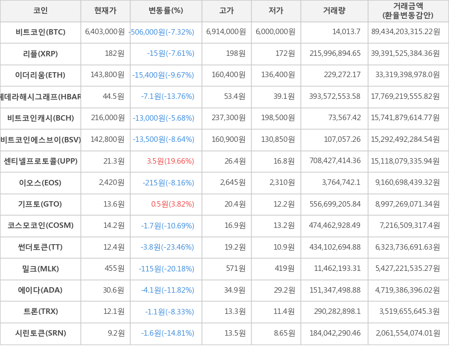 비트코인, 리플, 이더리움, 헤데라해시그래프, 비트코인캐시, 비트코인에스브이, 센티넬프로토콜, 이오스, 기프토, 코스모코인, 썬더토큰, 밀크, 에이다, 트론, 시린토큰