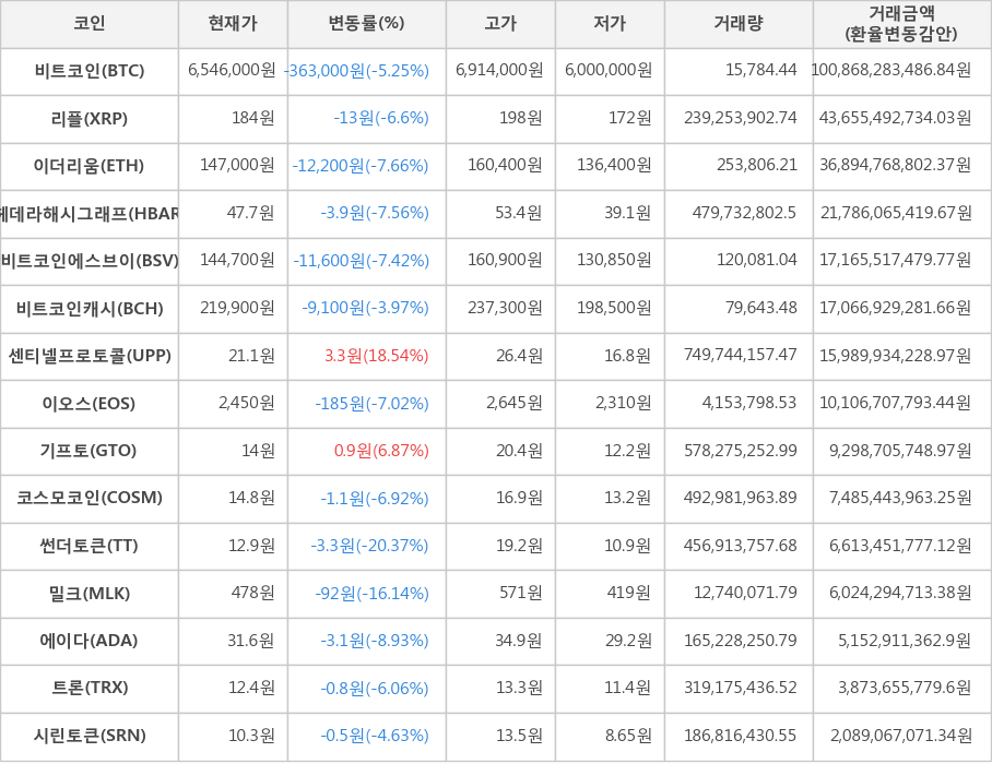 비트코인, 리플, 이더리움, 헤데라해시그래프, 비트코인에스브이, 비트코인캐시, 센티넬프로토콜, 이오스, 기프토, 코스모코인, 썬더토큰, 밀크, 에이다, 트론, 시린토큰