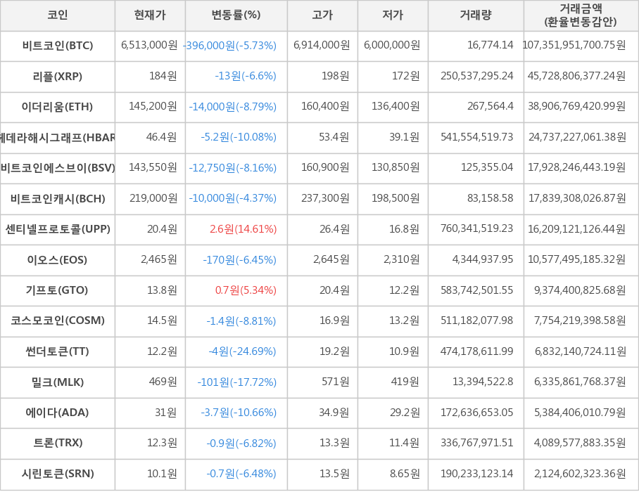 비트코인, 리플, 이더리움, 헤데라해시그래프, 비트코인에스브이, 비트코인캐시, 센티넬프로토콜, 이오스, 기프토, 코스모코인, 썬더토큰, 밀크, 에이다, 트론, 시린토큰