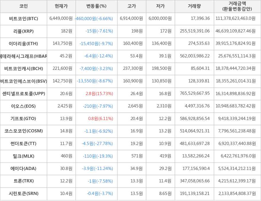 비트코인, 리플, 이더리움, 헤데라해시그래프, 비트코인캐시, 비트코인에스브이, 센티넬프로토콜, 이오스, 기프토, 코스모코인, 썬더토큰, 밀크, 에이다, 트론, 시린토큰