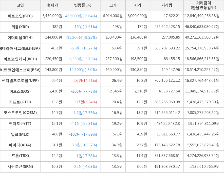 비트코인, 리플, 이더리움, 헤데라해시그래프, 비트코인캐시, 비트코인에스브이, 센티넬프로토콜, 이오스, 기프토, 코스모코인, 썬더토큰, 밀크, 에이다, 트론, 시린토큰