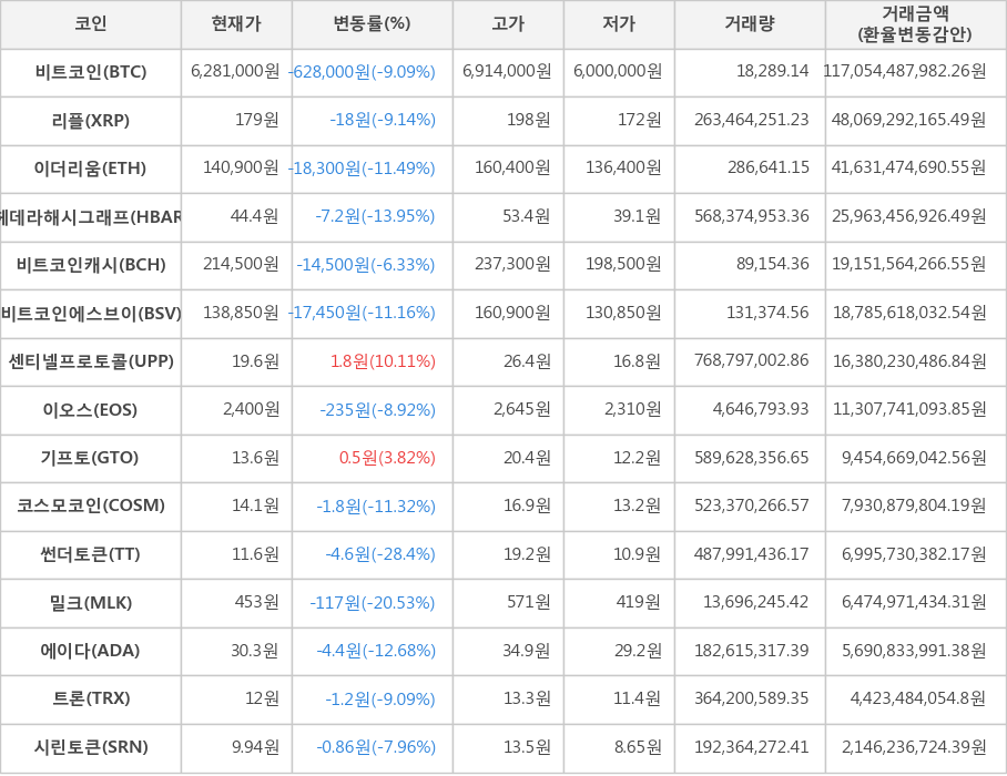 비트코인, 리플, 이더리움, 헤데라해시그래프, 비트코인캐시, 비트코인에스브이, 센티넬프로토콜, 이오스, 기프토, 코스모코인, 썬더토큰, 밀크, 에이다, 트론, 시린토큰