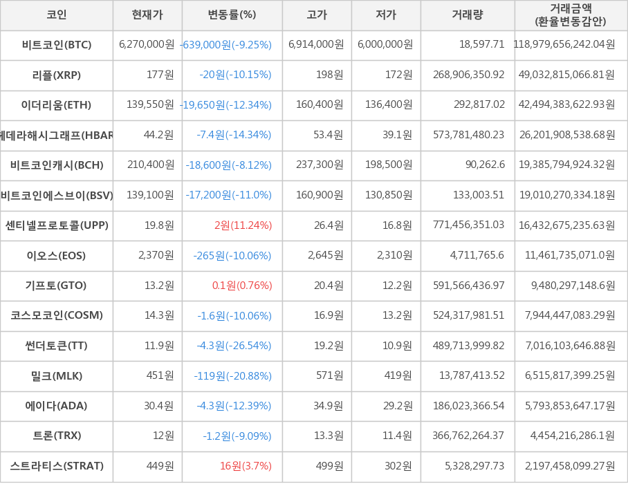 비트코인, 리플, 이더리움, 헤데라해시그래프, 비트코인캐시, 비트코인에스브이, 센티넬프로토콜, 이오스, 기프토, 코스모코인, 썬더토큰, 밀크, 에이다, 트론, 스트라티스