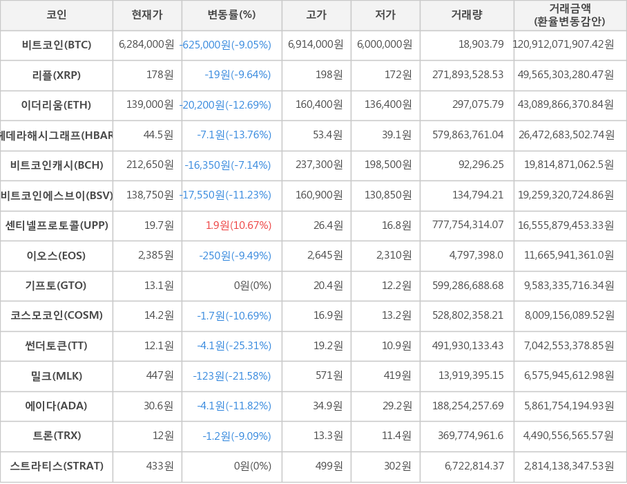 비트코인, 리플, 이더리움, 헤데라해시그래프, 비트코인캐시, 비트코인에스브이, 센티넬프로토콜, 이오스, 기프토, 코스모코인, 썬더토큰, 밀크, 에이다, 트론, 스트라티스