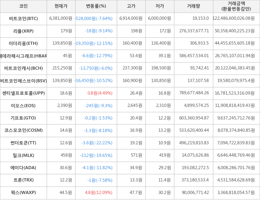 비트코인, 리플, 이더리움, 헤데라해시그래프, 비트코인캐시, 비트코인에스브이, 센티넬프로토콜, 이오스, 기프토, 코스모코인, 썬더토큰, 밀크, 에이다, 트론, 왁스