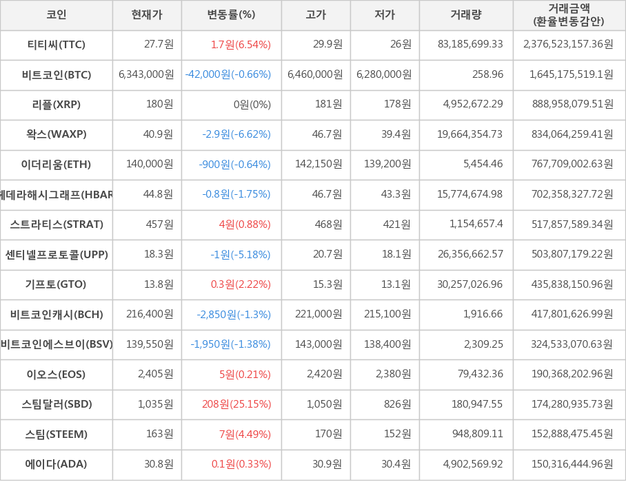 비트코인, 티티씨, 리플, 왁스, 이더리움, 헤데라해시그래프, 스트라티스, 센티넬프로토콜, 기프토, 비트코인캐시, 비트코인에스브이, 이오스, 스팀달러, 스팀, 에이다