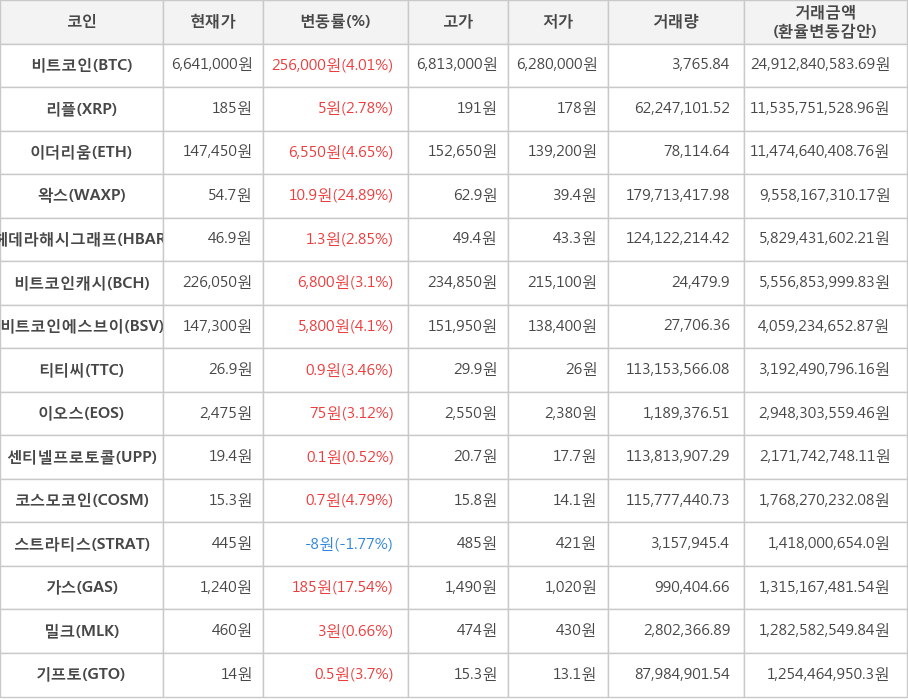 비트코인, 리플, 이더리움, 왁스, 헤데라해시그래프, 비트코인캐시, 비트코인에스브이, 티티씨, 이오스, 센티넬프로토콜, 코스모코인, 스트라티스, 가스, 밀크, 기프토