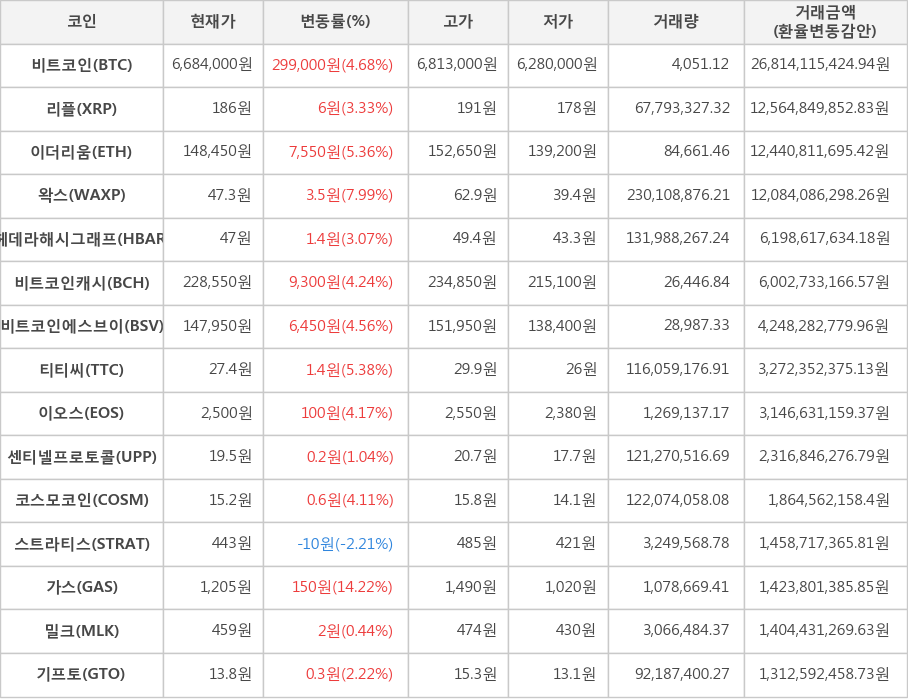 비트코인, 리플, 이더리움, 왁스, 헤데라해시그래프, 비트코인캐시, 비트코인에스브이, 티티씨, 이오스, 센티넬프로토콜, 코스모코인, 스트라티스, 가스, 밀크, 기프토