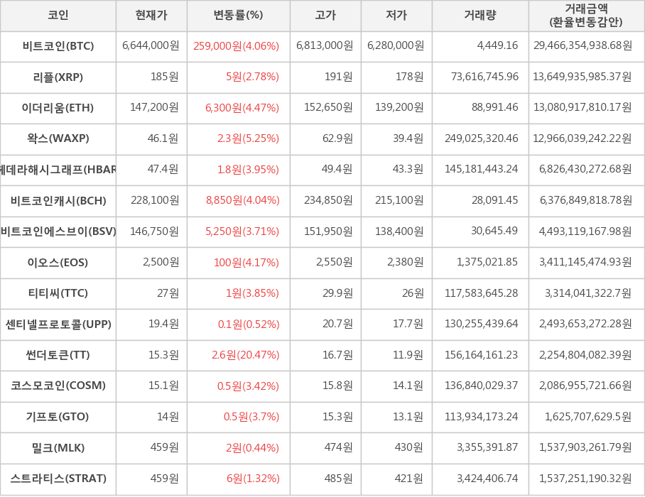 비트코인, 리플, 이더리움, 왁스, 헤데라해시그래프, 비트코인캐시, 비트코인에스브이, 이오스, 티티씨, 센티넬프로토콜, 썬더토큰, 코스모코인, 기프토, 밀크, 스트라티스