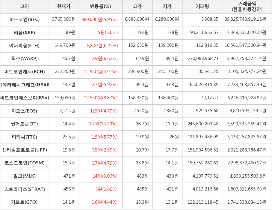 비트코인, 리플, 이더리움, 왁스, 비트코인캐시, 헤데라해시그래프, 비트코인에스브이, 이오스, 썬더토큰, 티티씨, 센티넬프로토콜, 코스모코인, 밀크, 스트라티스, 기프토