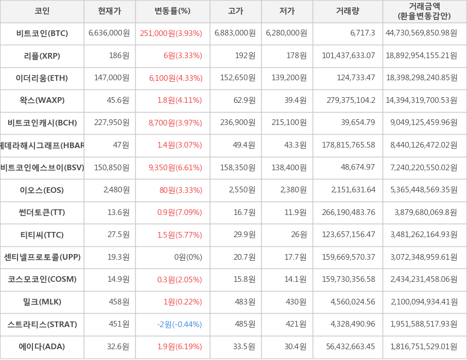 비트코인, 리플, 이더리움, 왁스, 비트코인캐시, 헤데라해시그래프, 비트코인에스브이, 이오스, 썬더토큰, 티티씨, 센티넬프로토콜, 코스모코인, 밀크, 스트라티스, 에이다