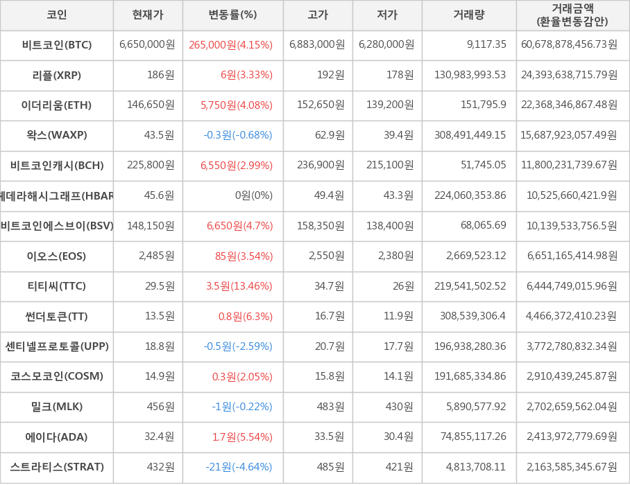 비트코인, 리플, 이더리움, 왁스, 비트코인캐시, 헤데라해시그래프, 비트코인에스브이, 이오스, 티티씨, 썬더토큰, 센티넬프로토콜, 코스모코인, 밀크, 에이다, 스트라티스