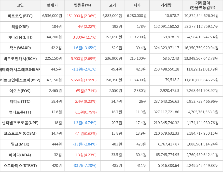 비트코인, 리플, 이더리움, 왁스, 비트코인캐시, 헤데라해시그래프, 비트코인에스브이, 이오스, 티티씨, 썬더토큰, 센티넬프로토콜, 코스모코인, 밀크, 에이다, 스트라티스