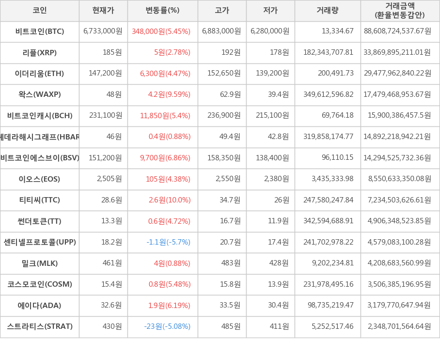 비트코인, 리플, 이더리움, 왁스, 비트코인캐시, 헤데라해시그래프, 비트코인에스브이, 이오스, 티티씨, 썬더토큰, 센티넬프로토콜, 밀크, 코스모코인, 에이다, 스트라티스