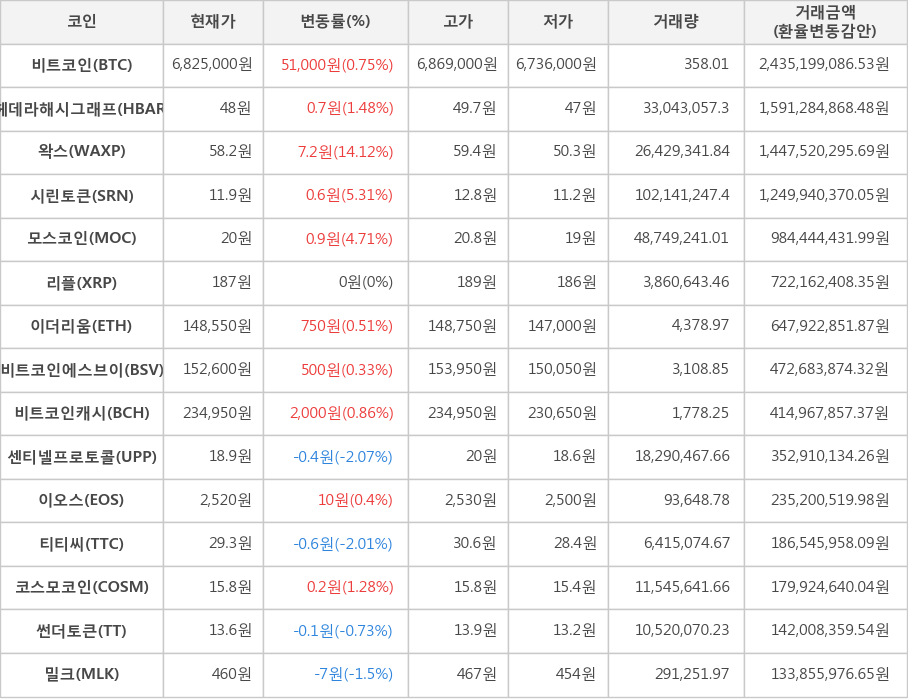 비트코인, 헤데라해시그래프, 왁스, 시린토큰, 모스코인, 리플, 이더리움, 비트코인에스브이, 비트코인캐시, 센티넬프로토콜, 이오스, 티티씨, 코스모코인, 썬더토큰, 밀크