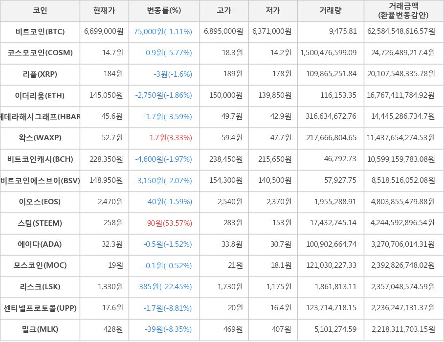 비트코인, 코스모코인, 리플, 이더리움, 헤데라해시그래프, 왁스, 비트코인캐시, 비트코인에스브이, 이오스, 스팀, 에이다, 모스코인, 리스크, 센티넬프로토콜, 밀크