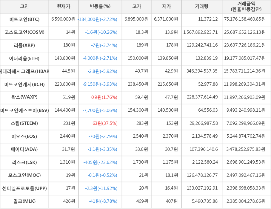 비트코인, 코스모코인, 리플, 이더리움, 헤데라해시그래프, 비트코인캐시, 왁스, 비트코인에스브이, 스팀, 이오스, 에이다, 리스크, 모스코인, 센티넬프로토콜, 밀크