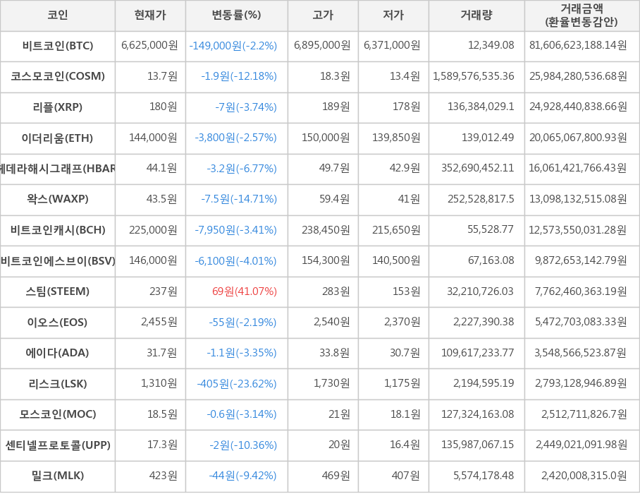 비트코인, 코스모코인, 리플, 이더리움, 헤데라해시그래프, 왁스, 비트코인캐시, 비트코인에스브이, 스팀, 이오스, 에이다, 리스크, 모스코인, 센티넬프로토콜, 밀크