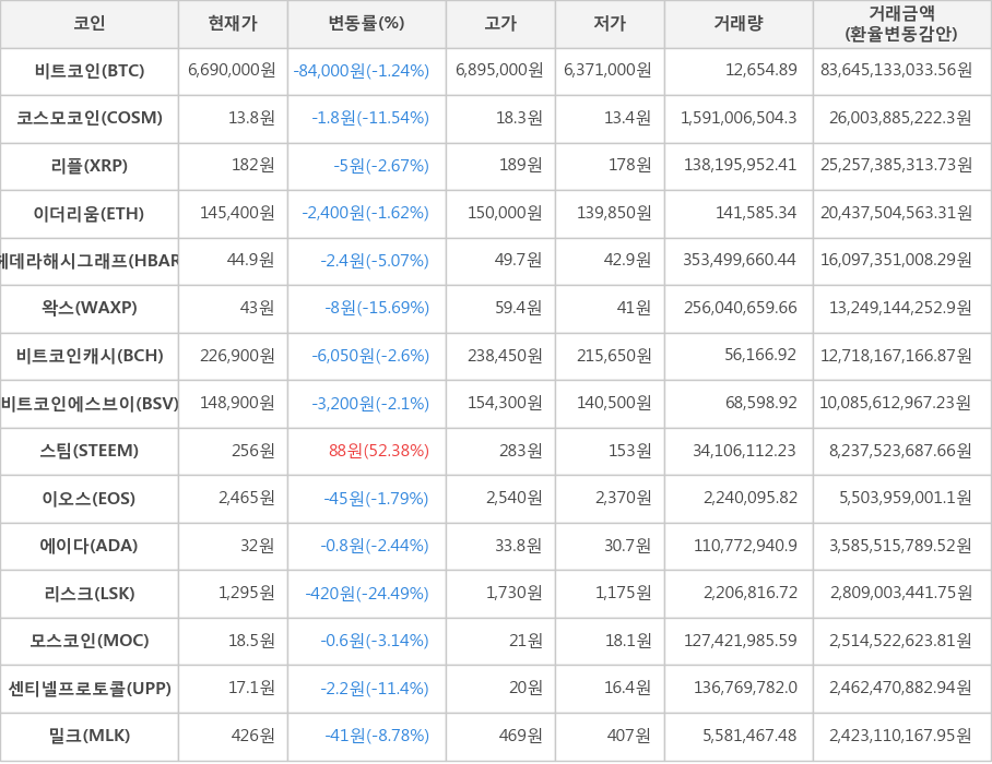 비트코인, 코스모코인, 리플, 이더리움, 헤데라해시그래프, 왁스, 비트코인캐시, 비트코인에스브이, 스팀, 이오스, 에이다, 리스크, 모스코인, 센티넬프로토콜, 밀크