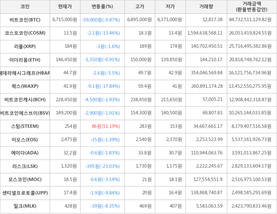 비트코인, 코스모코인, 리플, 이더리움, 헤데라해시그래프, 왁스, 비트코인캐시, 비트코인에스브이, 스팀, 이오스, 에이다, 리스크, 모스코인, 센티넬프로토콜, 밀크