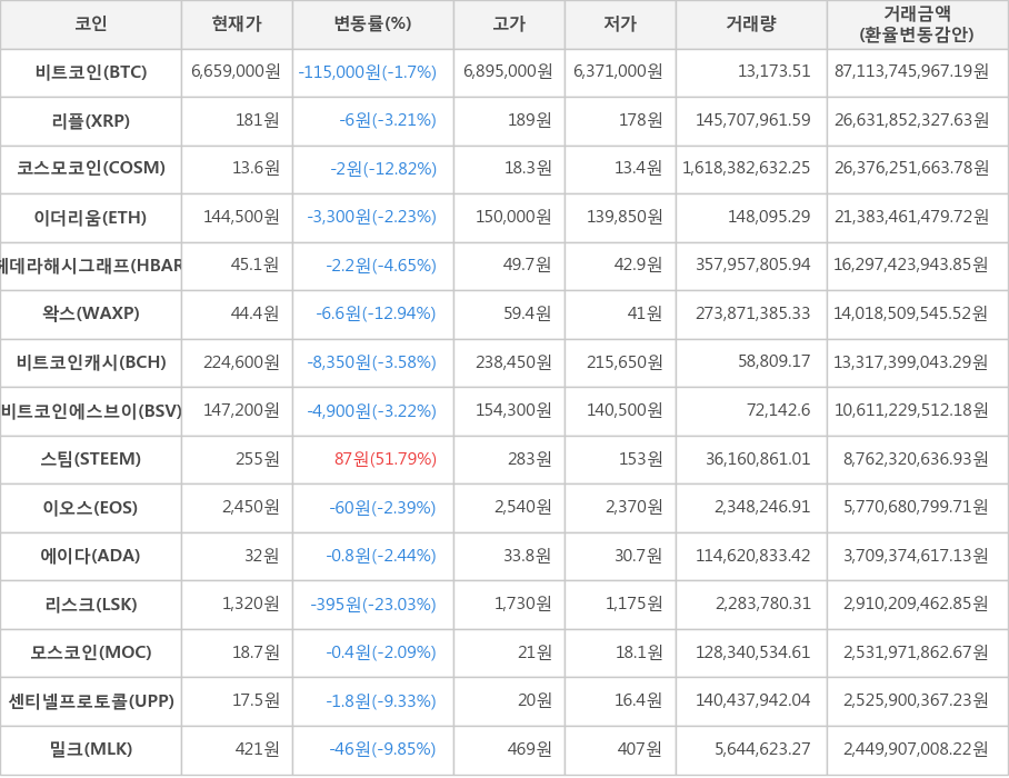 비트코인, 리플, 코스모코인, 이더리움, 헤데라해시그래프, 왁스, 비트코인캐시, 비트코인에스브이, 스팀, 이오스, 에이다, 리스크, 모스코인, 센티넬프로토콜, 밀크