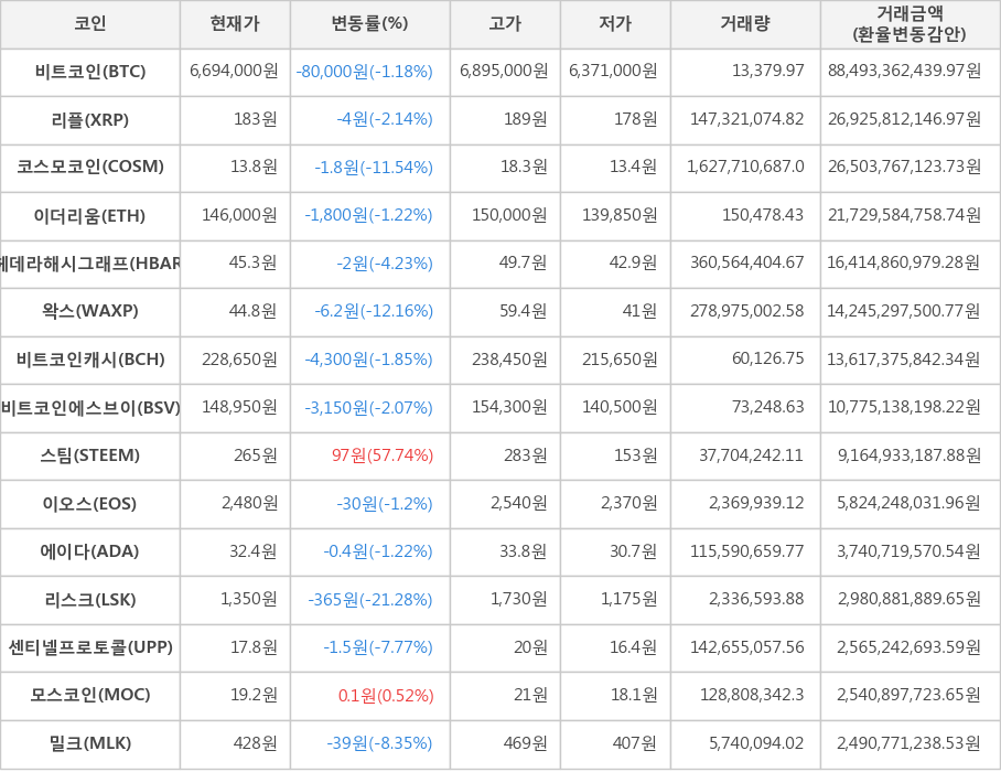 비트코인, 리플, 코스모코인, 이더리움, 헤데라해시그래프, 왁스, 비트코인캐시, 비트코인에스브이, 스팀, 이오스, 에이다, 리스크, 센티넬프로토콜, 모스코인, 밀크