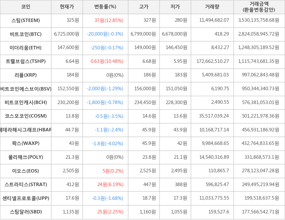 비트코인, 스팀, 이더리움, 트웰브쉽스, 리플, 비트코인에스브이, 비트코인캐시, 코스모코인, 헤데라해시그래프, 왁스, 폴리매쓰, 이오스, 스트라티스, 센티넬프로토콜, 스팀달러