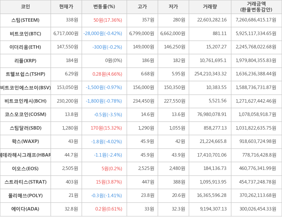 비트코인, 스팀, 이더리움, 리플, 트웰브쉽스, 비트코인에스브이, 비트코인캐시, 코스모코인, 스팀달러, 왁스, 헤데라해시그래프, 이오스, 스트라티스, 폴리매쓰, 에이다