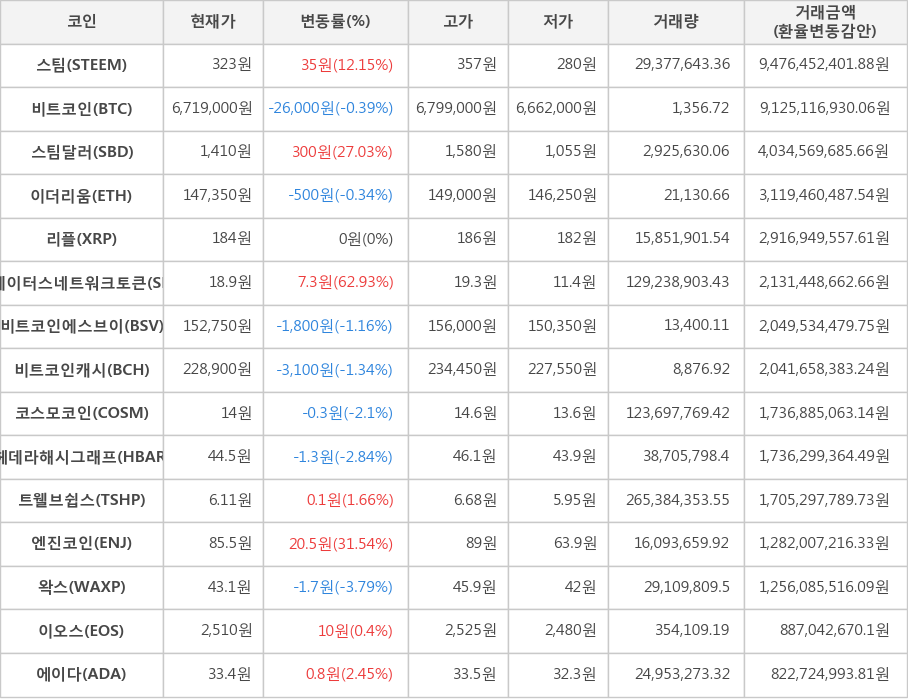 비트코인, 스팀, 스팀달러, 이더리움, 리플, 스테이터스네트워크토큰, 비트코인에스브이, 비트코인캐시, 코스모코인, 헤데라해시그래프, 트웰브쉽스, 엔진코인, 왁스, 이오스, 에이다