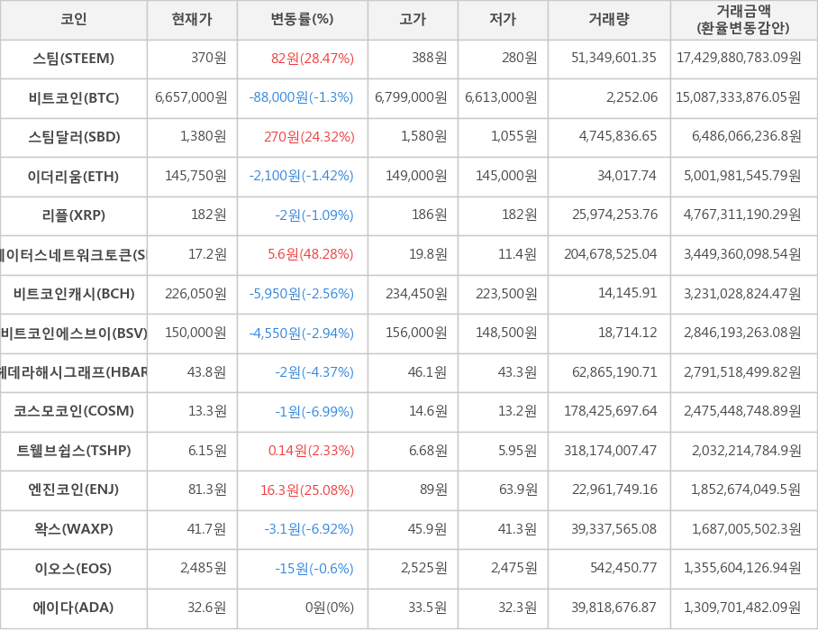 비트코인, 스팀, 스팀달러, 이더리움, 리플, 스테이터스네트워크토큰, 비트코인캐시, 비트코인에스브이, 헤데라해시그래프, 코스모코인, 트웰브쉽스, 엔진코인, 왁스, 이오스, 에이다