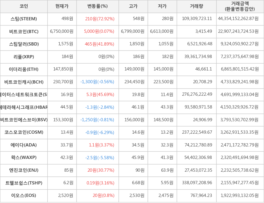 비트코인, 스팀, 스팀달러, 리플, 이더리움, 비트코인캐시, 스테이터스네트워크토큰, 헤데라해시그래프, 비트코인에스브이, 코스모코인, 에이다, 왁스, 엔진코인, 트웰브쉽스, 이오스