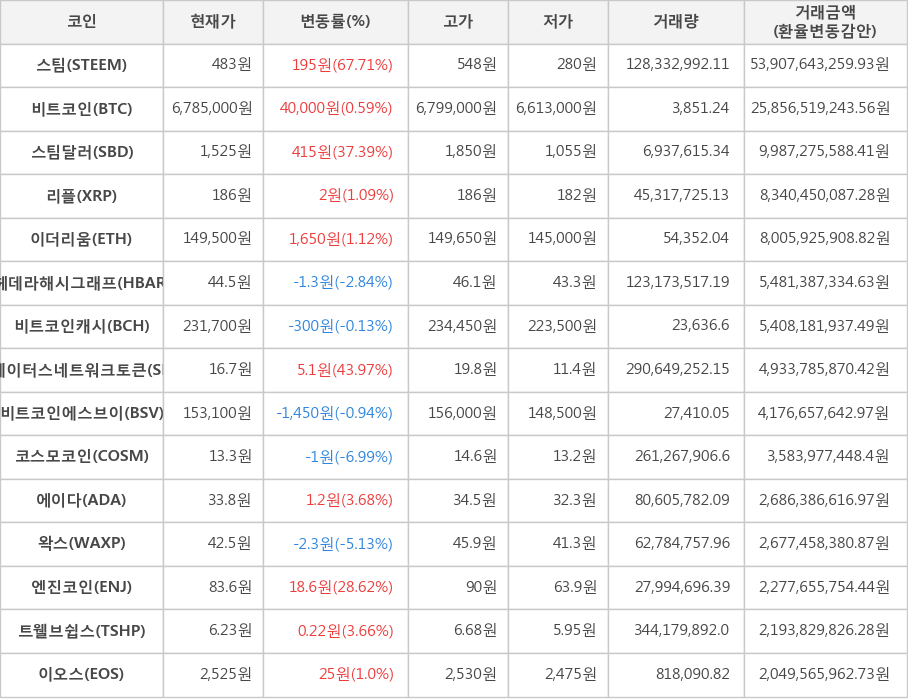 비트코인, 스팀, 스팀달러, 리플, 이더리움, 헤데라해시그래프, 비트코인캐시, 스테이터스네트워크토큰, 비트코인에스브이, 코스모코인, 에이다, 왁스, 엔진코인, 트웰브쉽스, 이오스