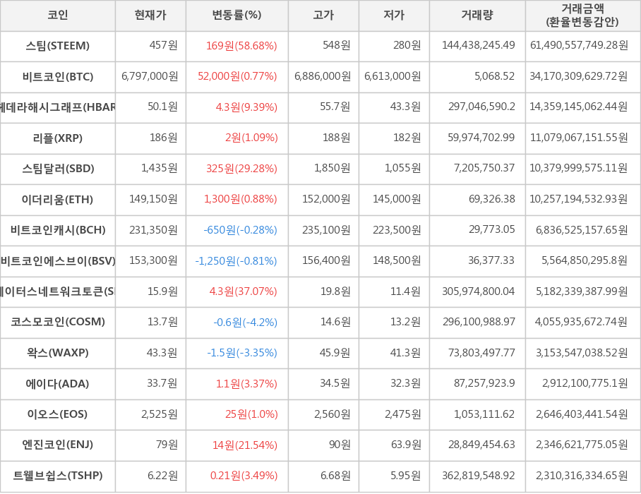 비트코인, 스팀, 헤데라해시그래프, 리플, 스팀달러, 이더리움, 비트코인캐시, 비트코인에스브이, 스테이터스네트워크토큰, 코스모코인, 왁스, 에이다, 이오스, 엔진코인, 트웰브쉽스