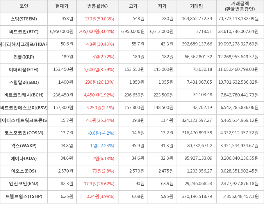 비트코인, 스팀, 헤데라해시그래프, 리플, 이더리움, 스팀달러, 비트코인캐시, 비트코인에스브이, 스테이터스네트워크토큰, 코스모코인, 왁스, 에이다, 이오스, 엔진코인, 트웰브쉽스