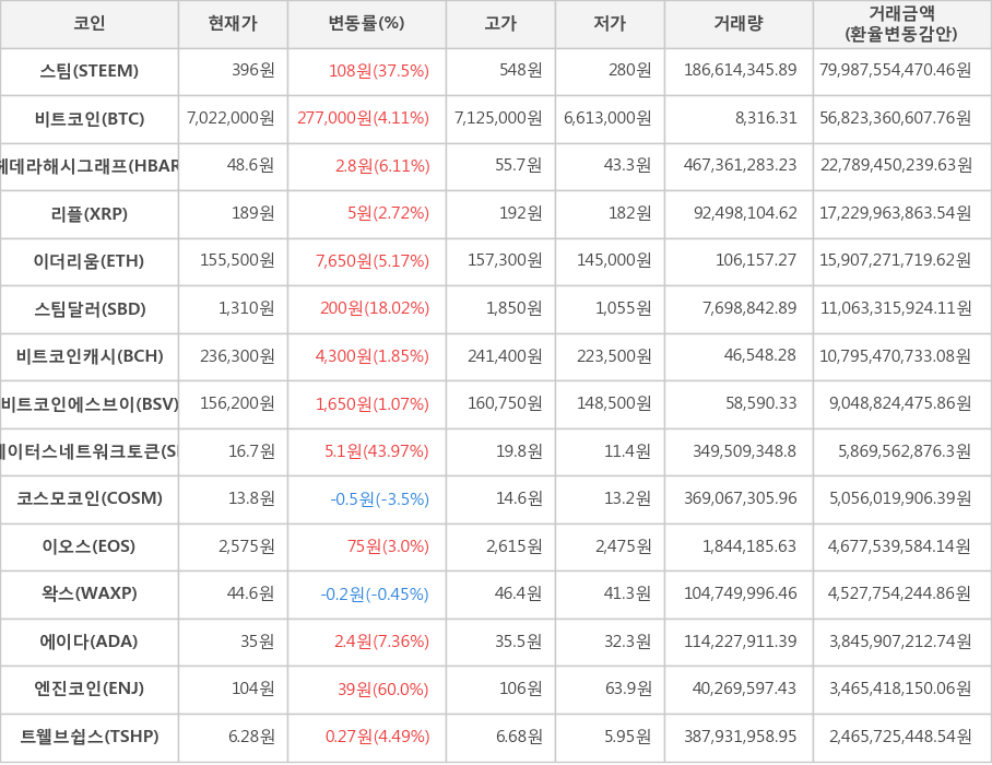 비트코인, 스팀, 헤데라해시그래프, 리플, 이더리움, 스팀달러, 비트코인캐시, 비트코인에스브이, 스테이터스네트워크토큰, 코스모코인, 이오스, 왁스, 에이다, 엔진코인, 트웰브쉽스