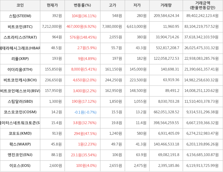 비트코인, 스팀, 스트라티스, 헤데라해시그래프, 리플, 이더리움, 비트코인캐시, 비트코인에스브이, 스팀달러, 코스모코인, 스테이터스네트워크토큰, 코모도, 왁스, 엔진코인, 이오스