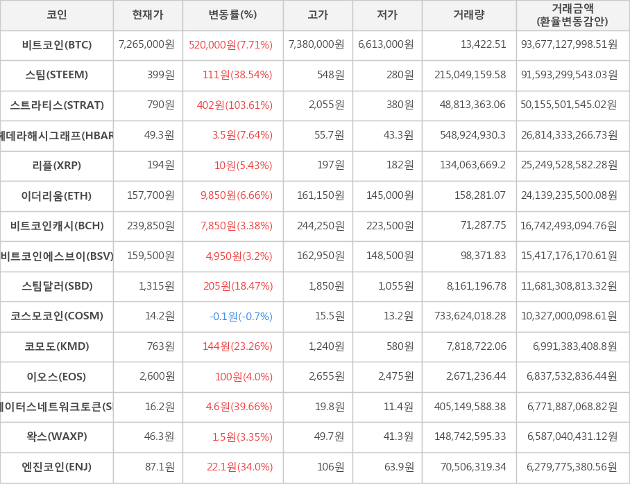 비트코인, 스팀, 스트라티스, 헤데라해시그래프, 리플, 이더리움, 비트코인캐시, 비트코인에스브이, 스팀달러, 코스모코인, 코모도, 이오스, 스테이터스네트워크토큰, 왁스, 엔진코인