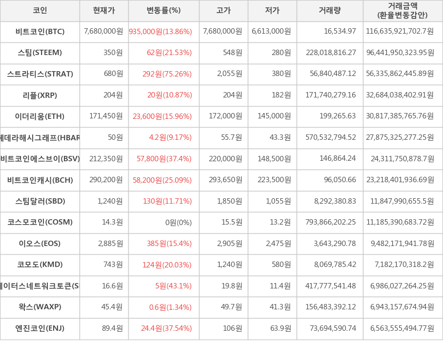 비트코인, 스팀, 스트라티스, 리플, 이더리움, 헤데라해시그래프, 비트코인에스브이, 비트코인캐시, 스팀달러, 코스모코인, 이오스, 코모도, 스테이터스네트워크토큰, 왁스, 엔진코인