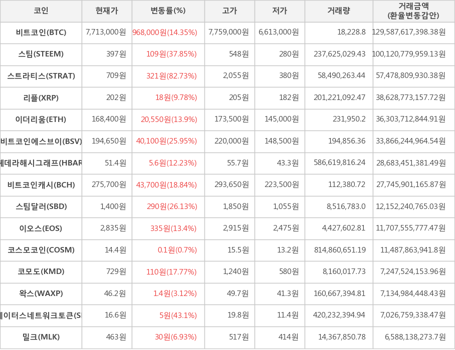 비트코인, 스팀, 스트라티스, 리플, 이더리움, 비트코인에스브이, 헤데라해시그래프, 비트코인캐시, 스팀달러, 이오스, 코스모코인, 코모도, 왁스, 스테이터스네트워크토큰, 밀크