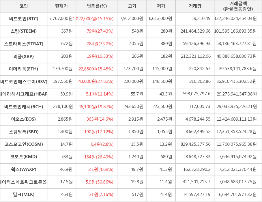 비트코인, 스팀, 스트라티스, 리플, 이더리움, 비트코인에스브이, 헤데라해시그래프, 비트코인캐시, 이오스, 스팀달러, 코스모코인, 코모도, 왁스, 스테이터스네트워크토큰, 밀크