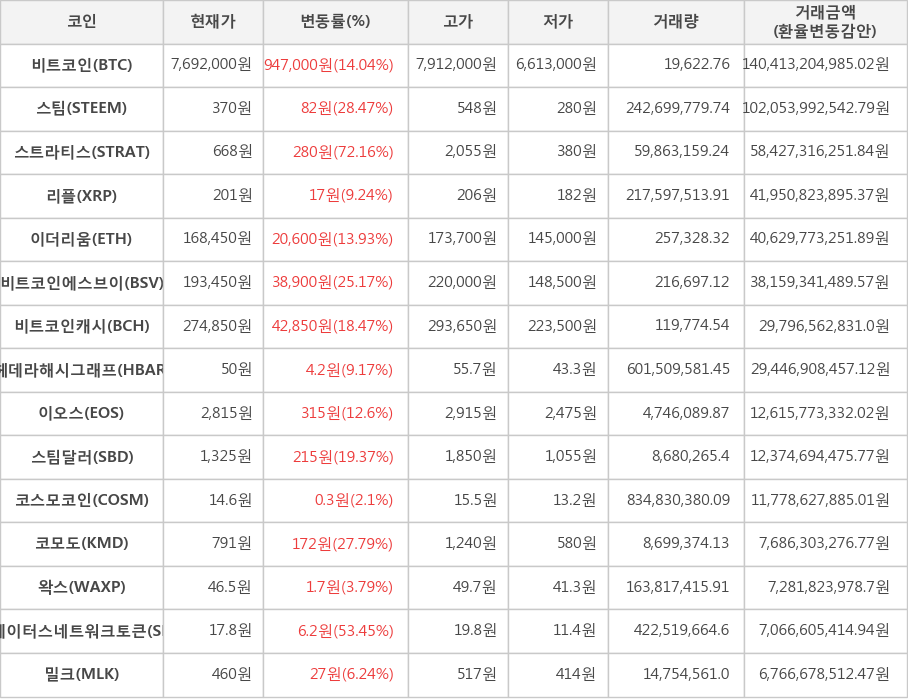 비트코인, 스팀, 스트라티스, 리플, 이더리움, 비트코인에스브이, 비트코인캐시, 헤데라해시그래프, 이오스, 스팀달러, 코스모코인, 코모도, 왁스, 스테이터스네트워크토큰, 밀크