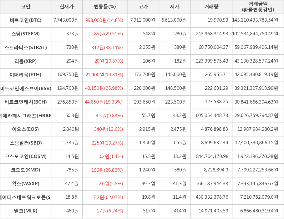 비트코인, 스팀, 스트라티스, 리플, 이더리움, 비트코인에스브이, 비트코인캐시, 헤데라해시그래프, 이오스, 스팀달러, 코스모코인, 코모도, 왁스, 스테이터스네트워크토큰, 밀크